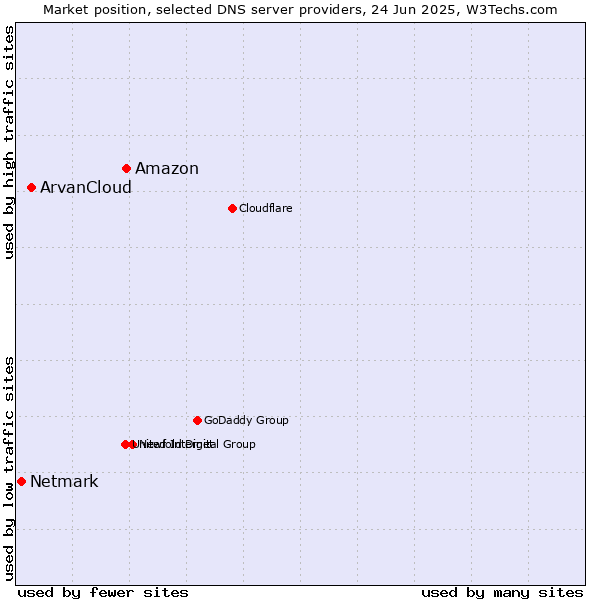 Market position of Amazon vs. ArvanCloud vs. Netmark