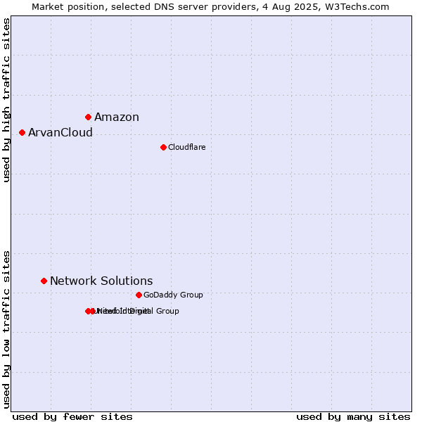 Market position of Amazon vs. Network Solutions vs. ArvanCloud