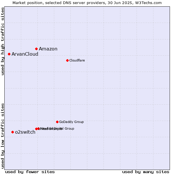Market position of Amazon vs. o2switch vs. ArvanCloud
