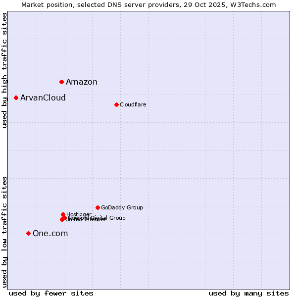 Market position of Amazon vs. One.com vs. ArvanCloud