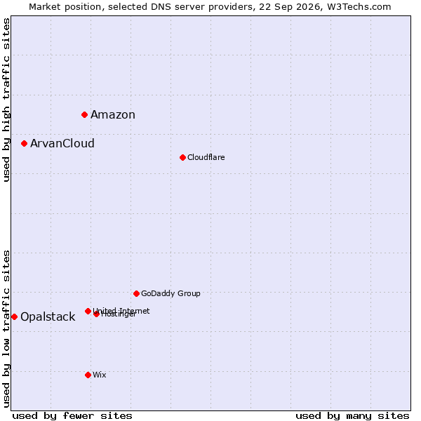 Market position of Amazon vs. ArvanCloud vs. Opalstack