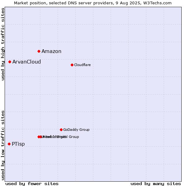 Market position of Amazon vs. ArvanCloud vs. PTisp