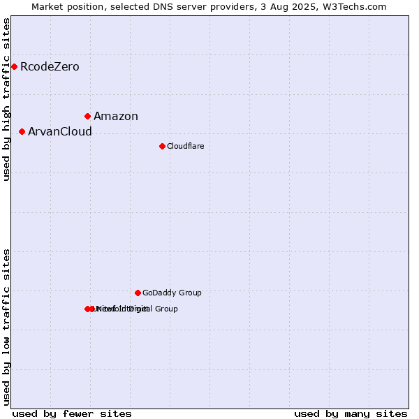 Market position of Amazon vs. ArvanCloud vs. RcodeZero