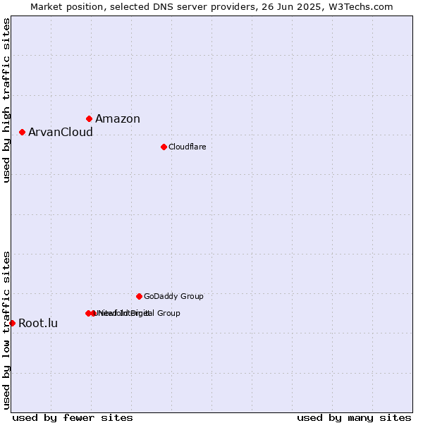 Market position of Amazon vs. ArvanCloud vs. Root.lu