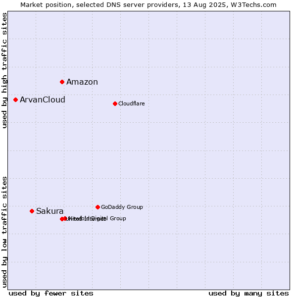 Market position of Amazon vs. Sakura vs. ArvanCloud