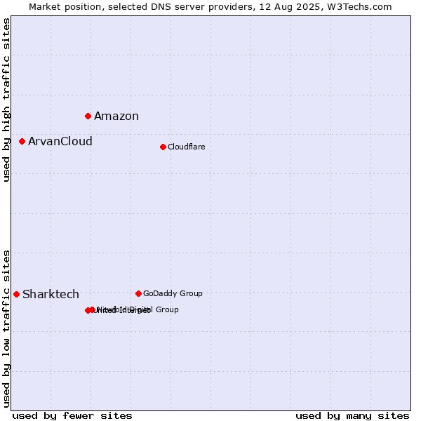 Market position of Amazon vs. ArvanCloud vs. Sharktech