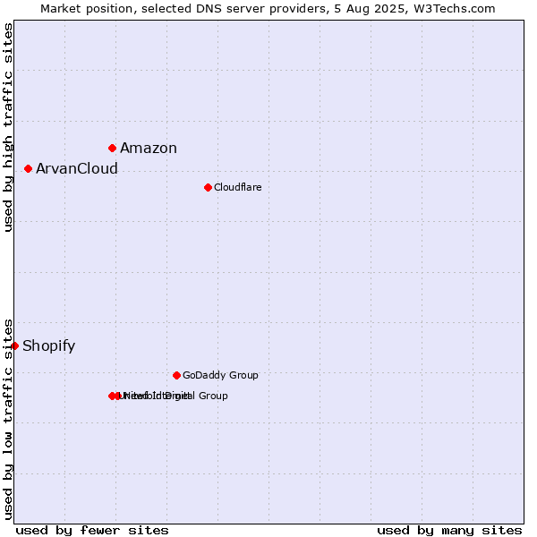 Market position of Amazon vs. ArvanCloud vs. Shopify