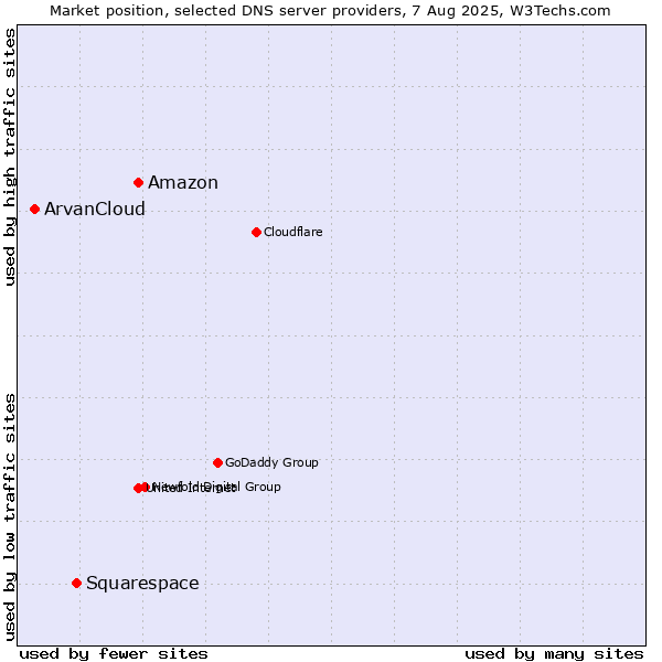 Market position of Amazon vs. Squarespace vs. ArvanCloud