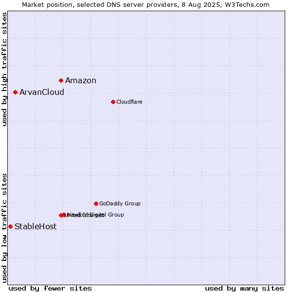 Market position of Amazon vs. ArvanCloud vs. StableHost