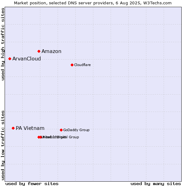 Market position of Amazon vs. PA Vietnam vs. ArvanCloud
