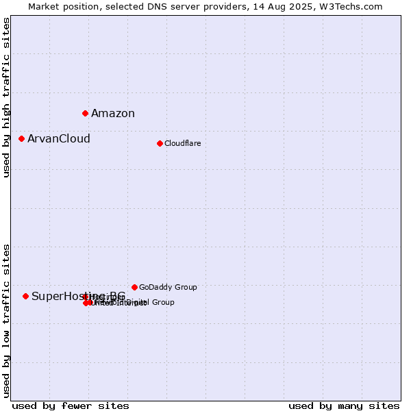 Market position of Amazon vs. SuperHosting.BG vs. ArvanCloud
