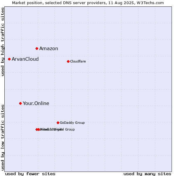 Market position of Amazon vs. Your.Online vs. ArvanCloud