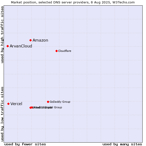 Market position of Amazon vs. Vercel vs. ArvanCloud