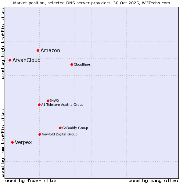 Market position of Amazon vs. Verpex vs. ArvanCloud