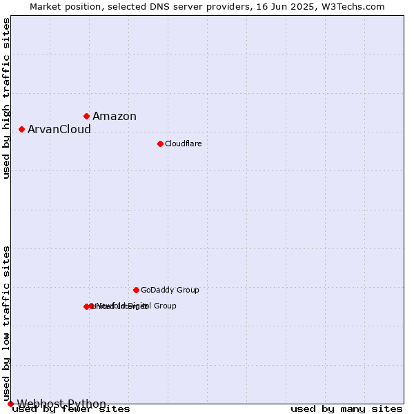 Market position of Amazon vs. ArvanCloud vs. Webhost Python
