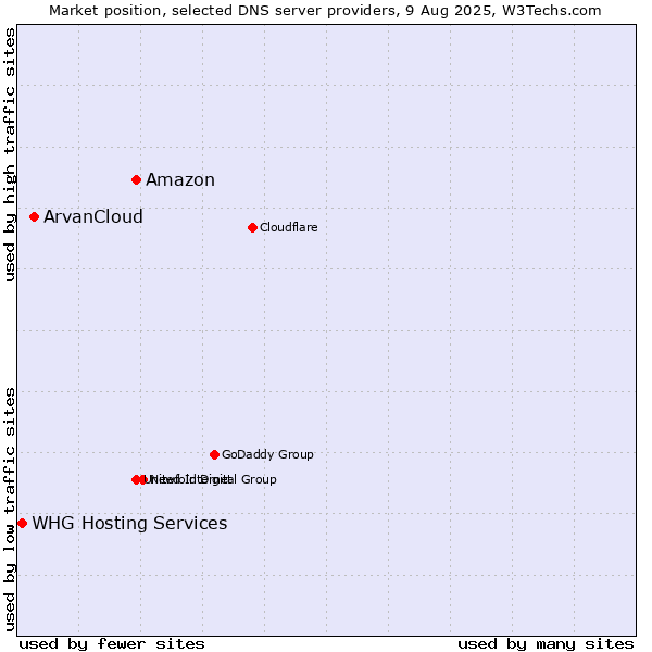 Market position of Amazon vs. ArvanCloud vs. WHG Hosting Services
