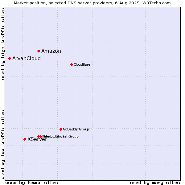 Market position of Amazon vs. XServer vs. ArvanCloud