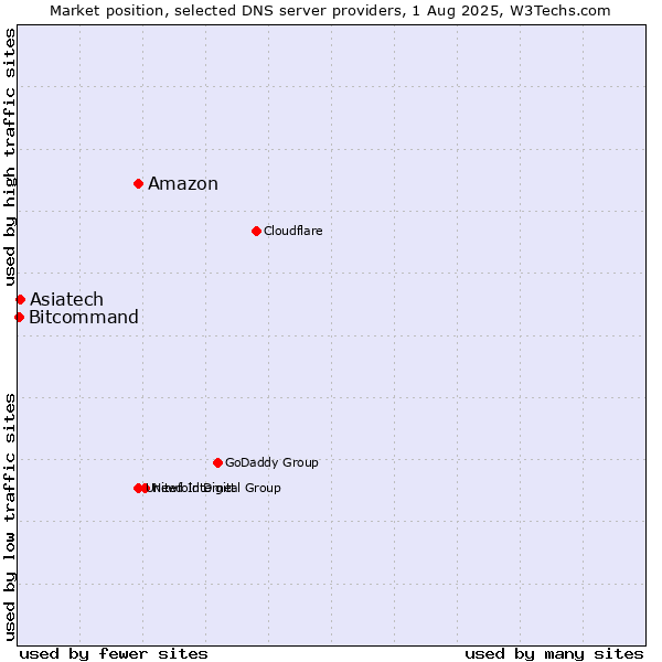 Market position of Amazon vs. Asiatech vs. Bitcommand