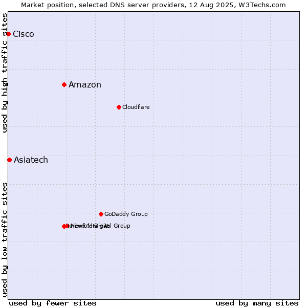 Market position of Amazon vs. Asiatech vs. Cisco