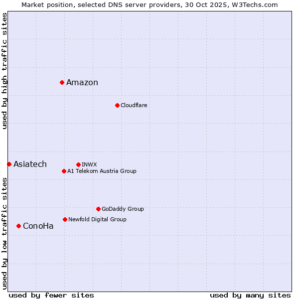 Market position of Amazon vs. ConoHa vs. Asiatech