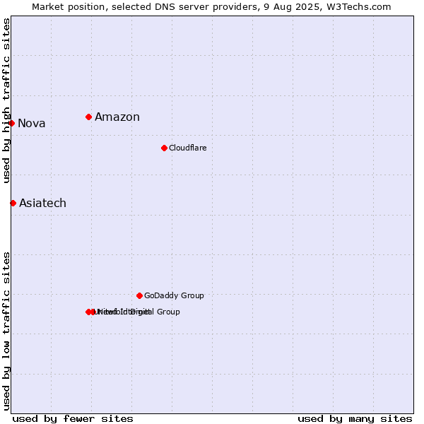 Market position of Amazon vs. Asiatech vs. Nova