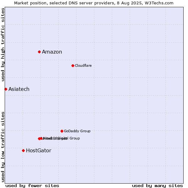 Market position of Amazon vs. HostGator vs. Asiatech