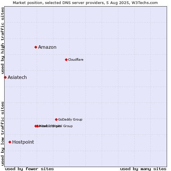Market position of Amazon vs. Hostpoint vs. Asiatech