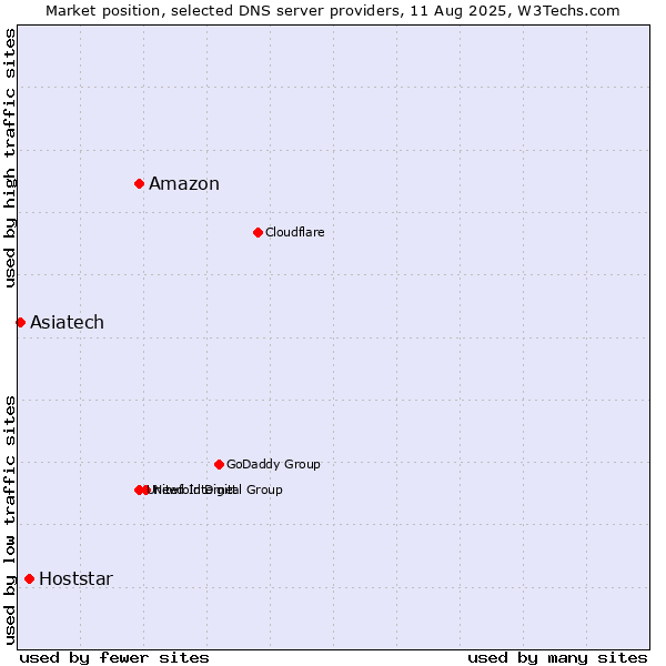 Market position of Amazon vs. Hoststar vs. Asiatech
