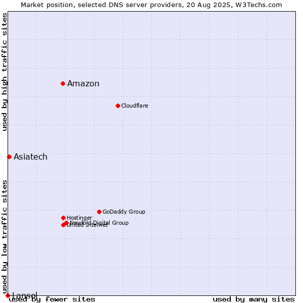 Market position of Amazon vs. Asiatech vs. Lansol