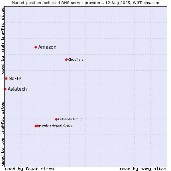 Market position of Amazon vs. No-IP vs. Asiatech