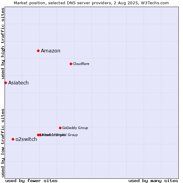 Market position of Amazon vs. o2switch vs. Asiatech