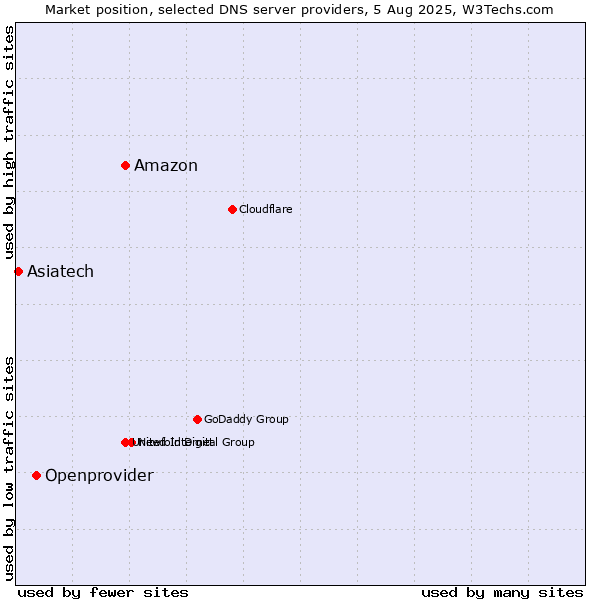 Market position of Amazon vs. Openprovider vs. Asiatech