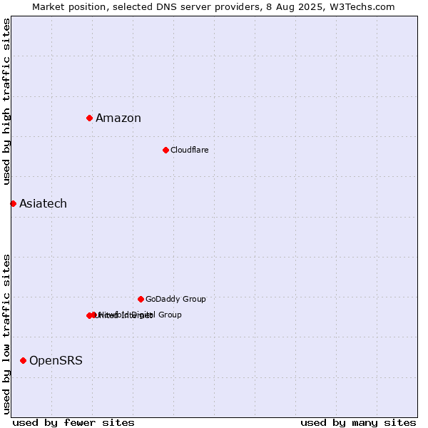 Market position of Amazon vs. OpenSRS vs. Asiatech