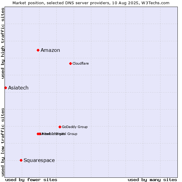 Market position of Amazon vs. Squarespace vs. Asiatech