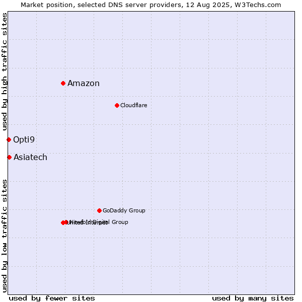Market position of Amazon vs. Asiatech vs. Opti9