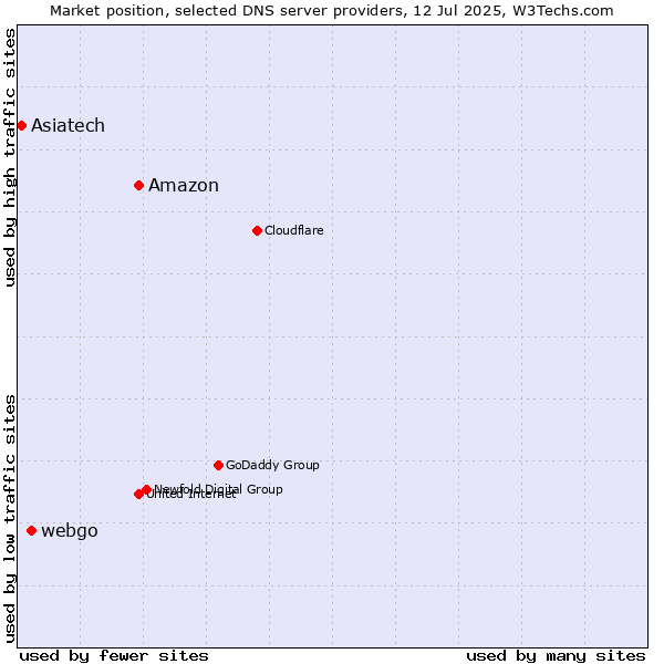 Market position of Amazon vs. webgo vs. Asiatech