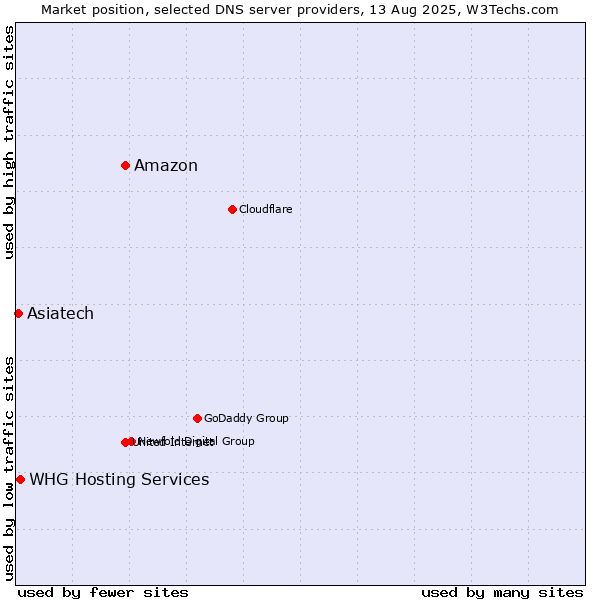 Market position of Amazon vs. WHG Hosting Services vs. Asiatech