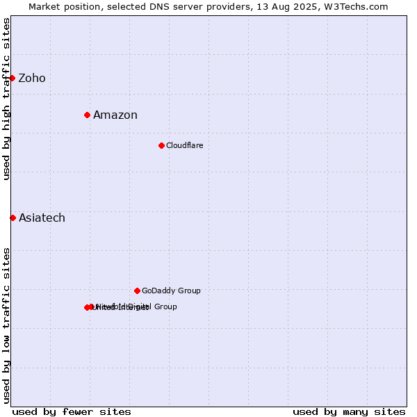 Market position of Amazon vs. Asiatech vs. Zoho