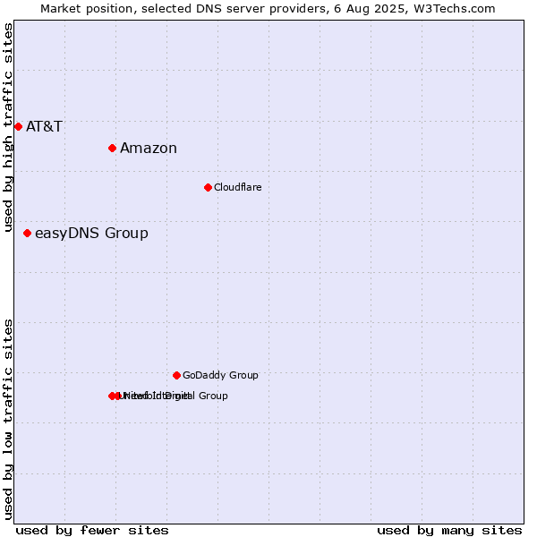 Market position of Amazon vs. easyDNS Group vs. AT&T