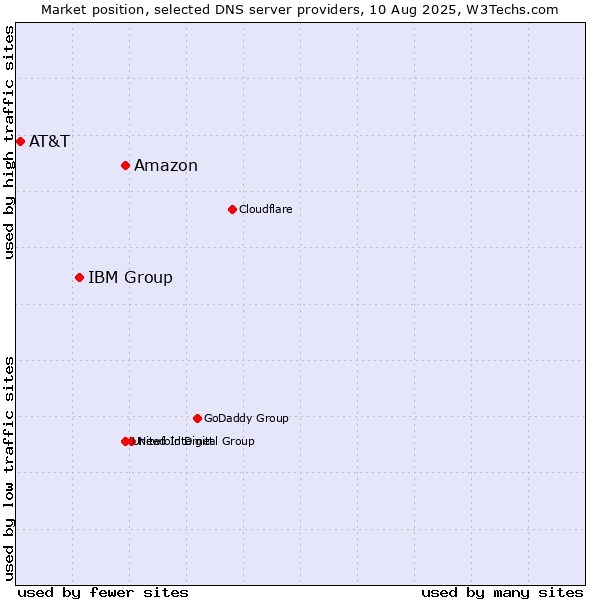 Market position of Amazon vs. IBM Group vs. AT&T