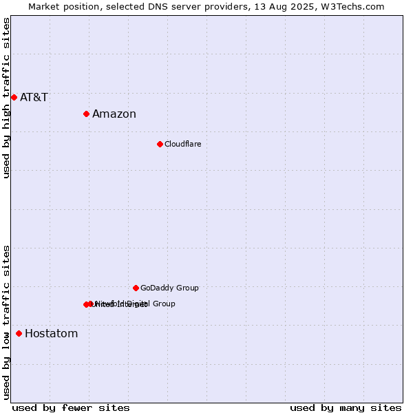 Market position of Amazon vs. Hostatom vs. AT&T