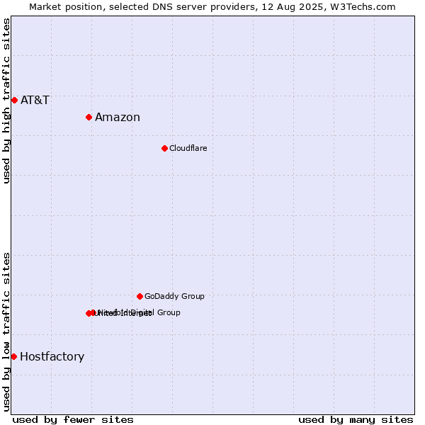 Market position of Amazon vs. AT&T vs. Hostfactory