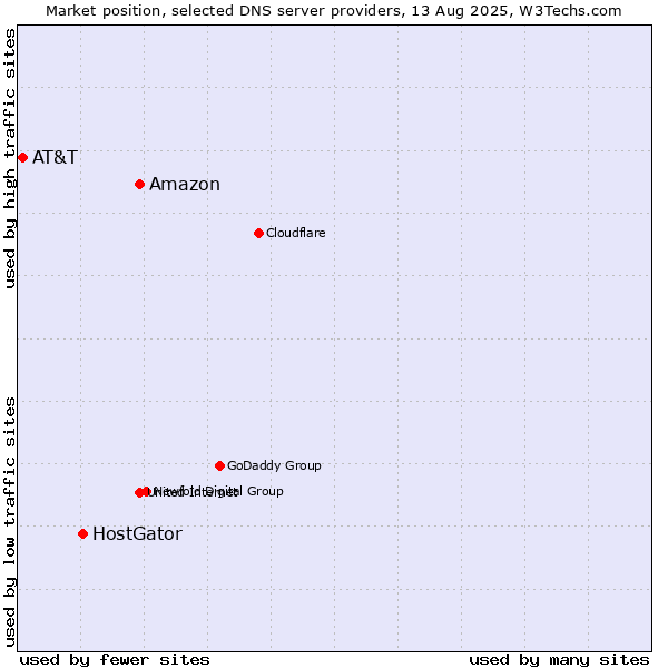Market position of Amazon vs. HostGator vs. AT&T