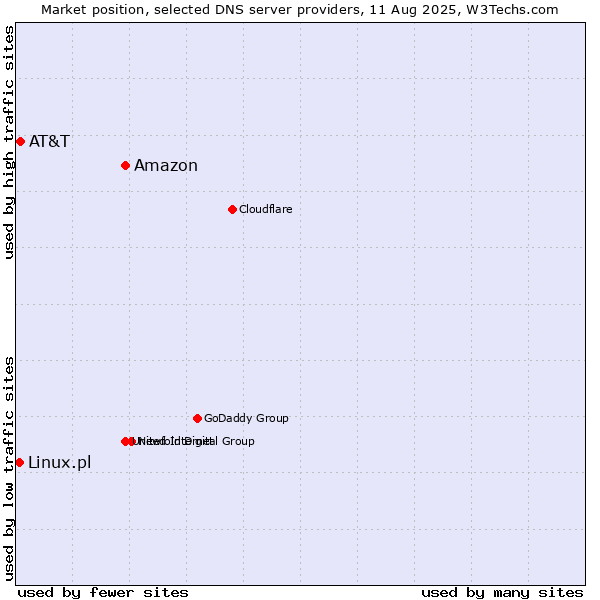 Market position of Amazon vs. AT&T vs. Linux.pl