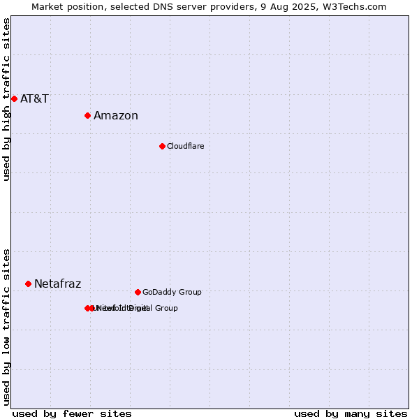 Market position of Amazon vs. Netafraz vs. AT&T