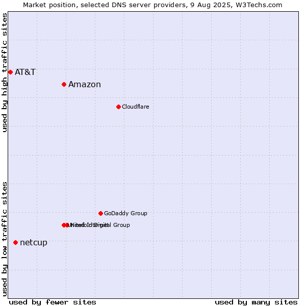 Market position of Amazon vs. netcup vs. AT&T
