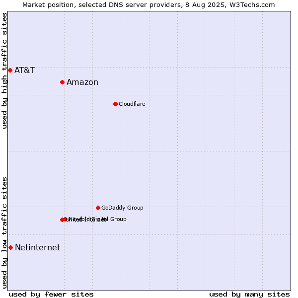 Market position of Amazon vs. Netinternet vs. AT&T