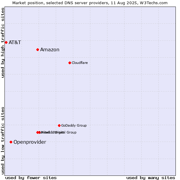Market position of Amazon vs. Openprovider vs. AT&T