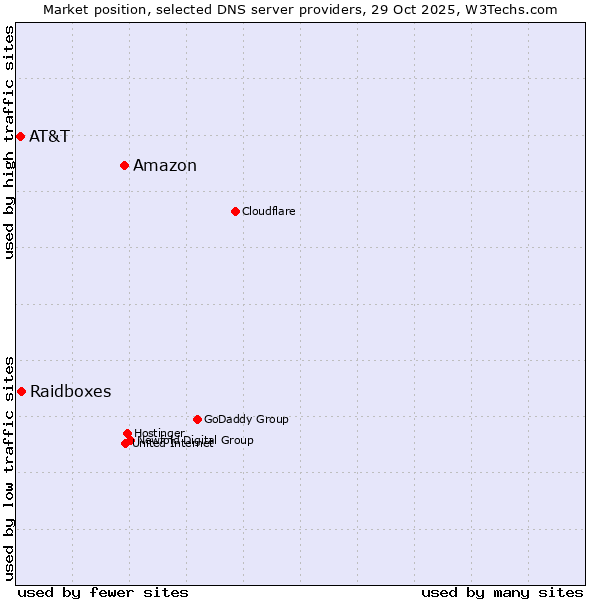 Market position of Amazon vs. Raidboxes vs. AT&T