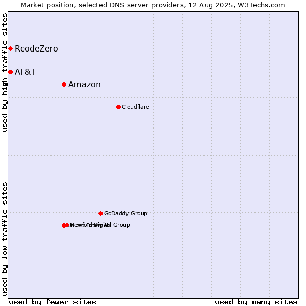 Market position of Amazon vs. AT&T vs. RcodeZero